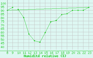 Courbe de l'humidit relative pour Boulc (26)