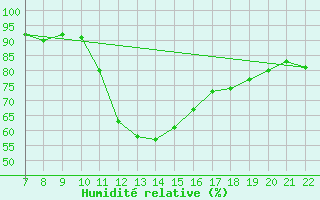 Courbe de l'humidit relative pour Doissat (24)