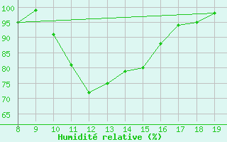 Courbe de l'humidit relative pour M. Calamita