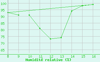 Courbe de l'humidit relative pour Dourbes (Be)