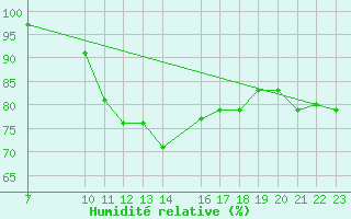 Courbe de l'humidit relative pour Sint Katelijne-waver (Be)