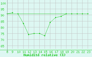 Courbe de l'humidit relative pour Hinojosa Del Duque