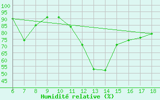 Courbe de l'humidit relative pour Ardahan