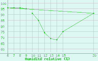 Courbe de l'humidit relative pour Bugojno