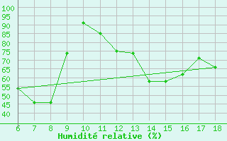 Courbe de l'humidit relative pour Cihanbeyli