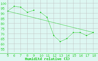 Courbe de l'humidit relative pour Novara / Cameri