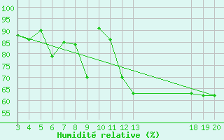 Courbe de l'humidit relative pour Komiza