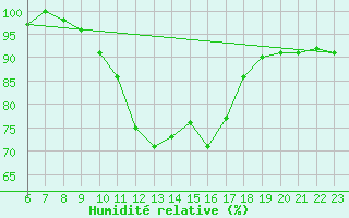 Courbe de l'humidit relative pour Firenze