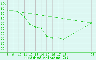 Courbe de l'humidit relative pour Manlleu (Esp)