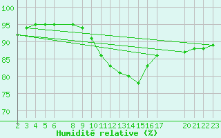 Courbe de l'humidit relative pour Engins (38)