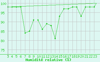 Courbe de l'humidit relative pour Monte Cimone