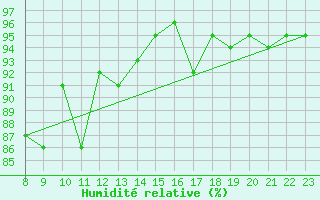 Courbe de l'humidit relative pour Emden-Koenigspolder