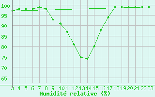 Courbe de l'humidit relative pour Berlin-Dahlem