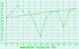 Courbe de l'humidit relative pour Inebolu