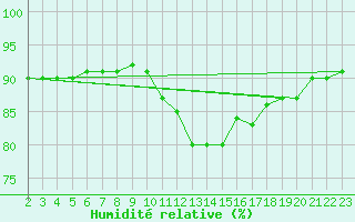 Courbe de l'humidit relative pour Saint-Laurent Nouan (41)