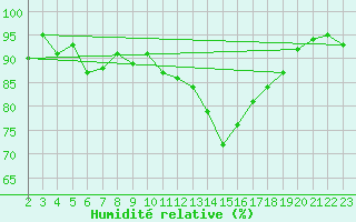 Courbe de l'humidit relative pour Saffr (44)