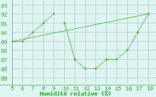 Courbe de l'humidit relative pour Blus (40)