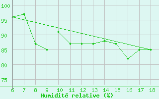 Courbe de l'humidit relative pour Termoli