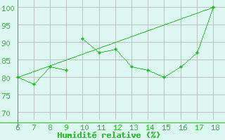 Courbe de l'humidit relative pour Ustica