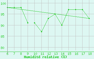 Courbe de l'humidit relative pour Ustica