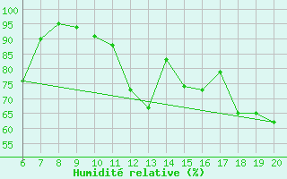 Courbe de l'humidit relative pour Tuzla