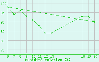 Courbe de l'humidit relative pour Bjelovar