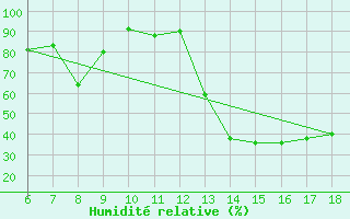 Courbe de l'humidit relative pour Termoli