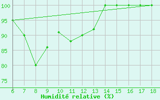 Courbe de l'humidit relative pour Ustica