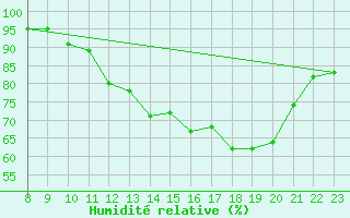 Courbe de l'humidit relative pour Doissat (24)