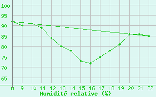 Courbe de l'humidit relative pour Doissat (24)