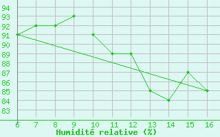 Courbe de l'humidit relative pour Hestrud (59)