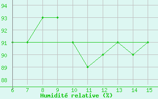 Courbe de l'humidit relative pour Bihac