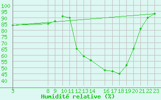 Courbe de l'humidit relative pour Campo Bom