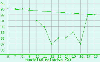 Courbe de l'humidit relative pour Gaziantep