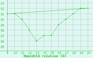 Courbe de l'humidit relative pour Kernascleden (56)