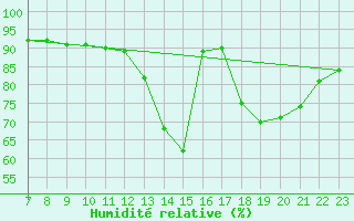 Courbe de l'humidit relative pour Valence d'Agen (82)