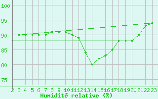 Courbe de l'humidit relative pour Faulx-les-Tombes (Be)