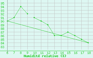 Courbe de l'humidit relative pour Dobbiaco