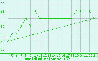Courbe de l'humidit relative pour Aytr-Plage (17)