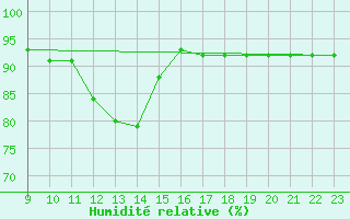 Courbe de l'humidit relative pour San Vicente de la Barquera