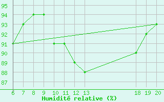 Courbe de l'humidit relative pour Varazdin