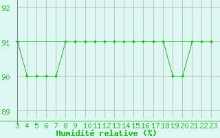 Courbe de l'humidit relative pour Valleroy (54)