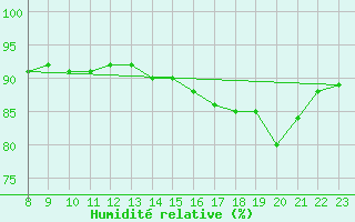 Courbe de l'humidit relative pour Cerisiers (89)