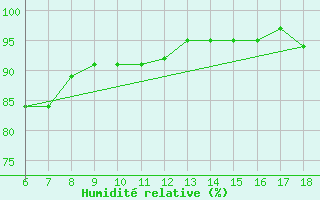 Courbe de l'humidit relative pour Bingol