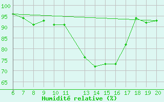 Courbe de l'humidit relative pour Tuzla