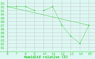 Courbe de l'humidit relative pour Livno