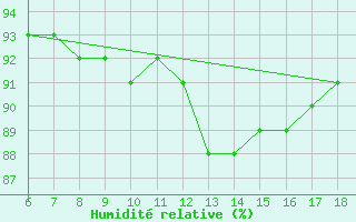 Courbe de l'humidit relative pour Gaziantep