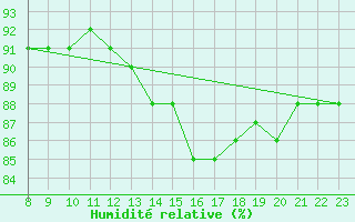 Courbe de l'humidit relative pour Sainte-Genevive-des-Bois (91)