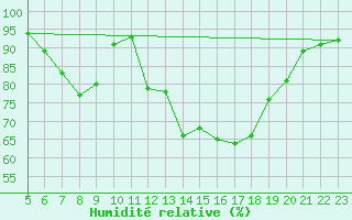 Courbe de l'humidit relative pour Dourbes (Be)