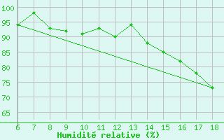 Courbe de l'humidit relative pour Cozzo Spadaro